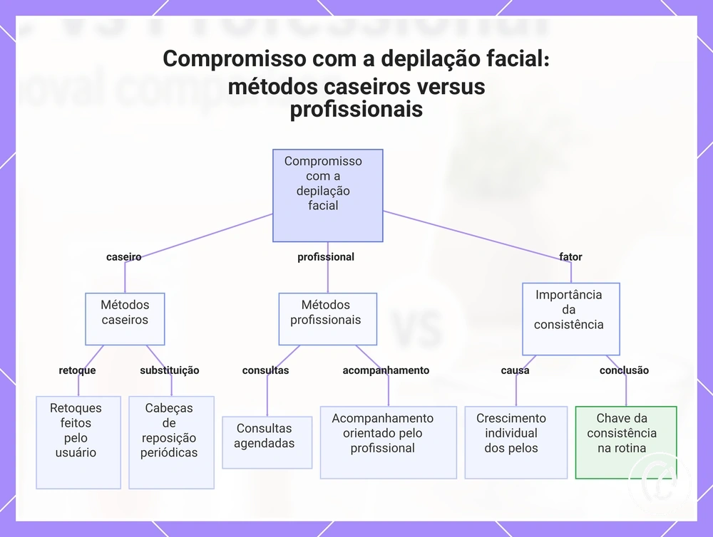 Compromisso com a depilação facial: métodos caseiros versus profissionais