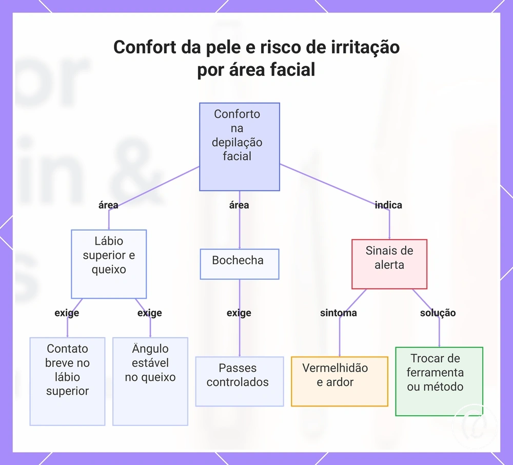 Confort da pele e risco de irritação por área facial