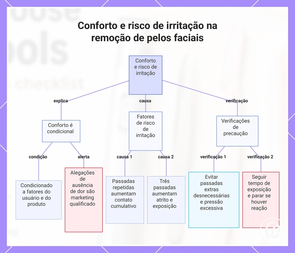 Conforto e risco de irritação na remoção de pelos faciais