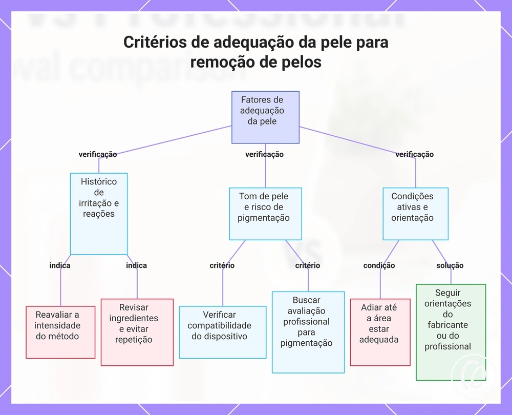 Critérios de adequação da pele para remoção de pelos