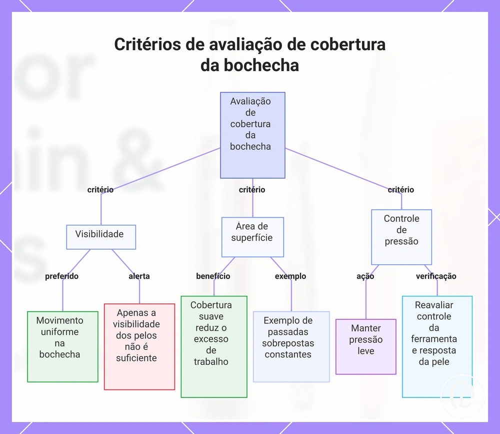 Critérios de avaliação de cobertura da bochecha