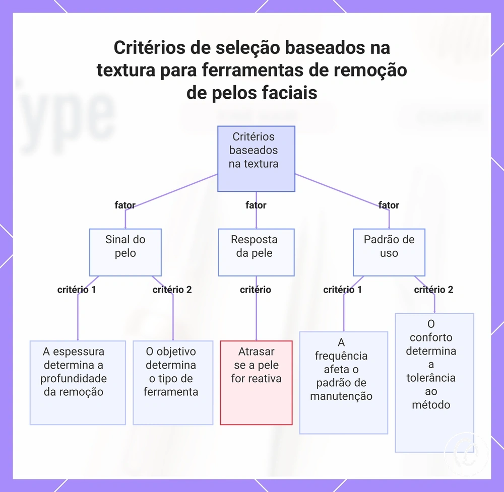 Critérios de seleção baseados na textura para ferramentas de remoção de pelos faciais