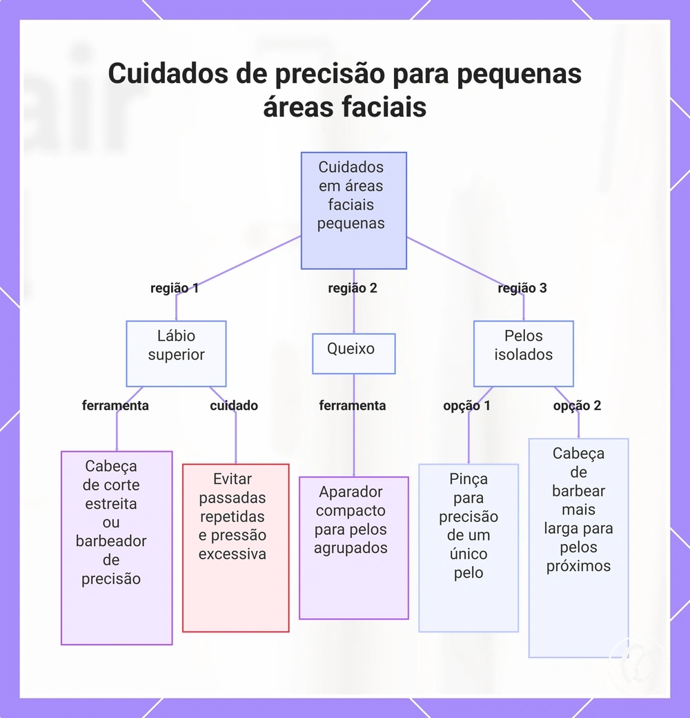 Cuidados de precisão para pequenas áreas faciais