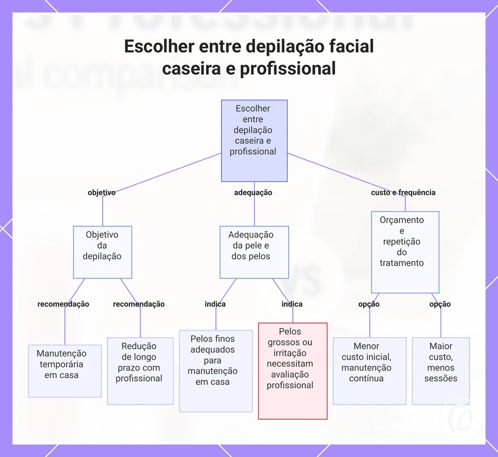 Escolher entre depilação facial caseira e profissional
