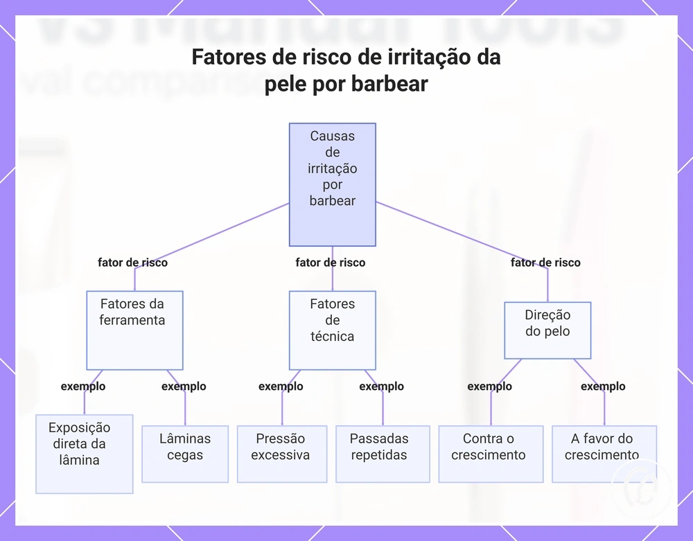 Fatores de risco de irritação da pele por barbear