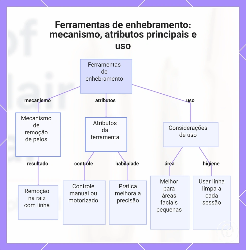 Ferramentas de enhebramento: mecanismo, atributos principais e uso