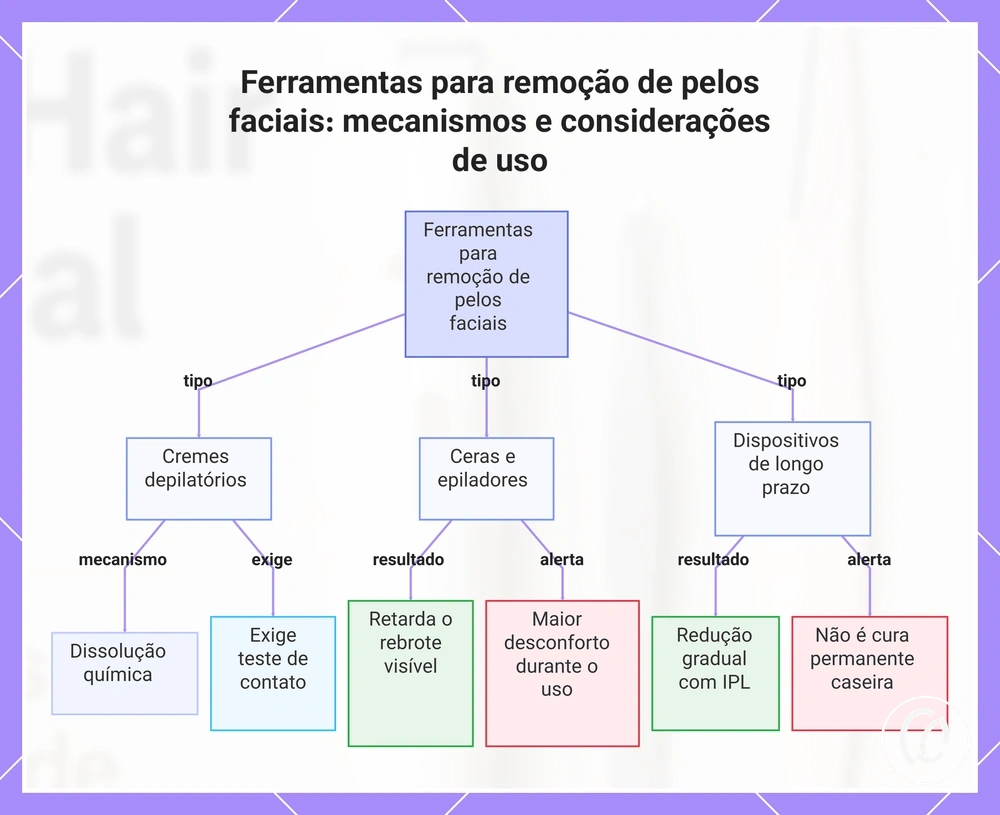 Ferramentas para remoção de pelos faciais: mecanismos e considerações de uso