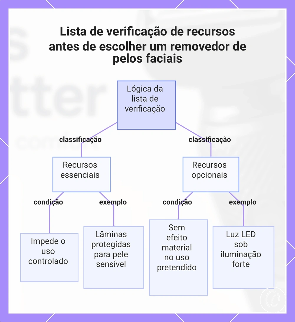 Lista de verificação de recursos antes de escolher um removedor de pelos faciais