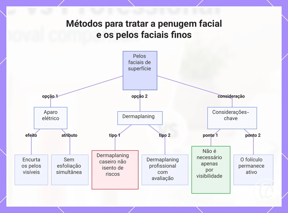 Métodos para tratar a penugem facial e os pelos faciais finos