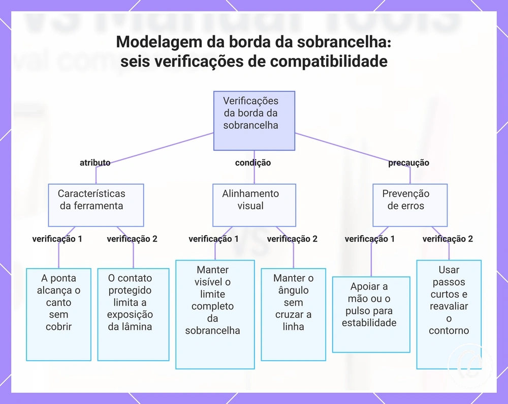 Modelagem da borda da sobrancelha: seis verificações de compatibilidade