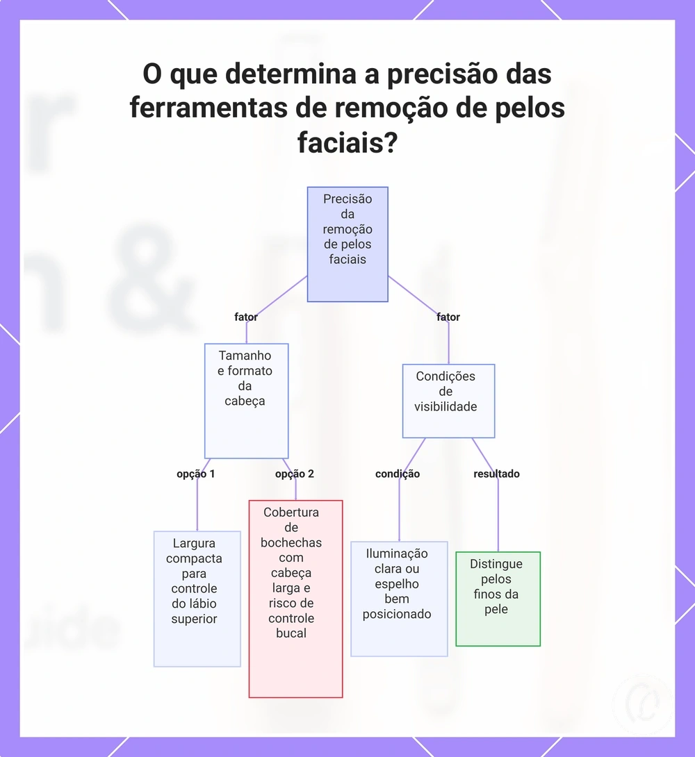 O que determina a precisão das ferramentas de remoção de pelos faciais?