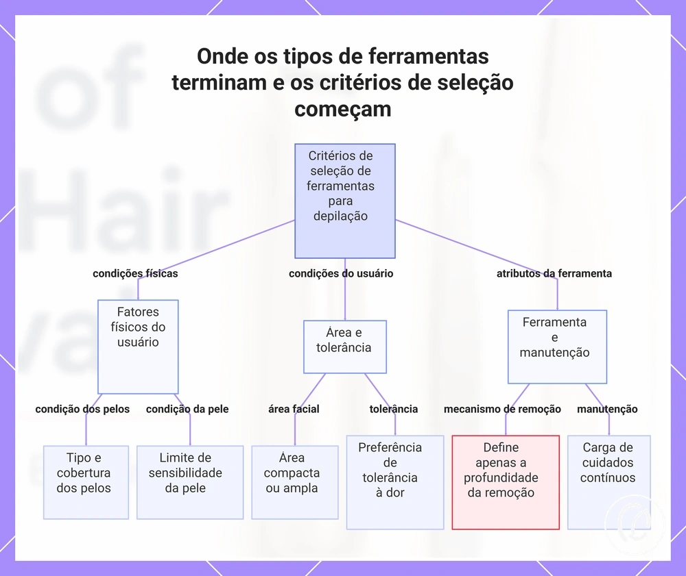 Onde os tipos de ferramentas terminam e os critérios de seleção começam