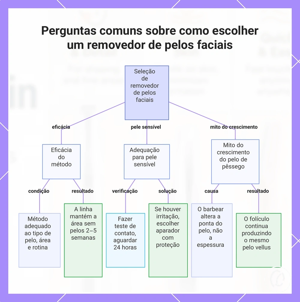 Perguntas comuns sobre como escolher um removedor de pelos faciais