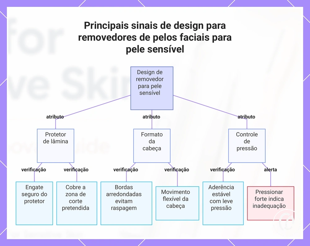 Principais sinais de design para removedores de pelos faciais para pele sensível