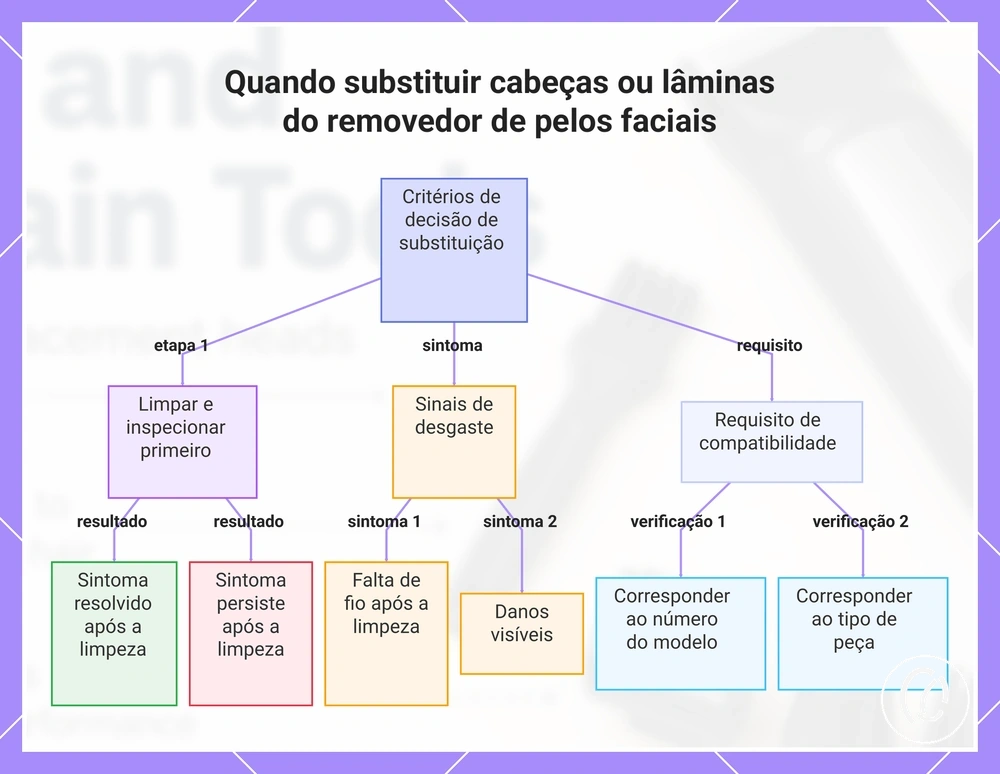 Quando substituir cabeças ou lâminas do removedor de pelos faciais