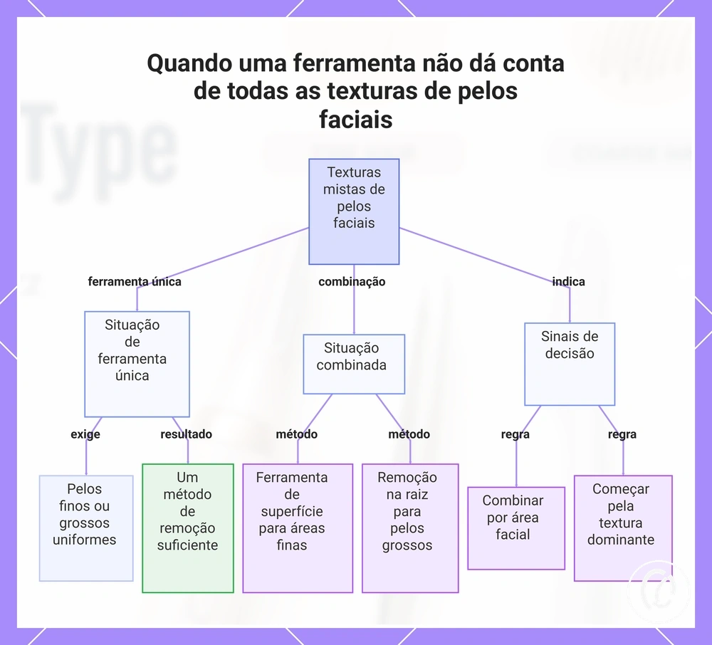 Quando uma ferramenta não dá conta de todas as texturas de pelos faciais