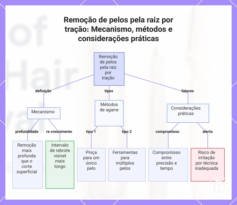Remoção de pelos pela raiz por tração: Mecanismo, métodos e considerações práticas