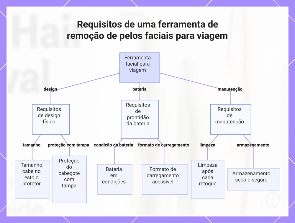 Requisitos de uma ferramenta de remoção de pelos faciais para viagem