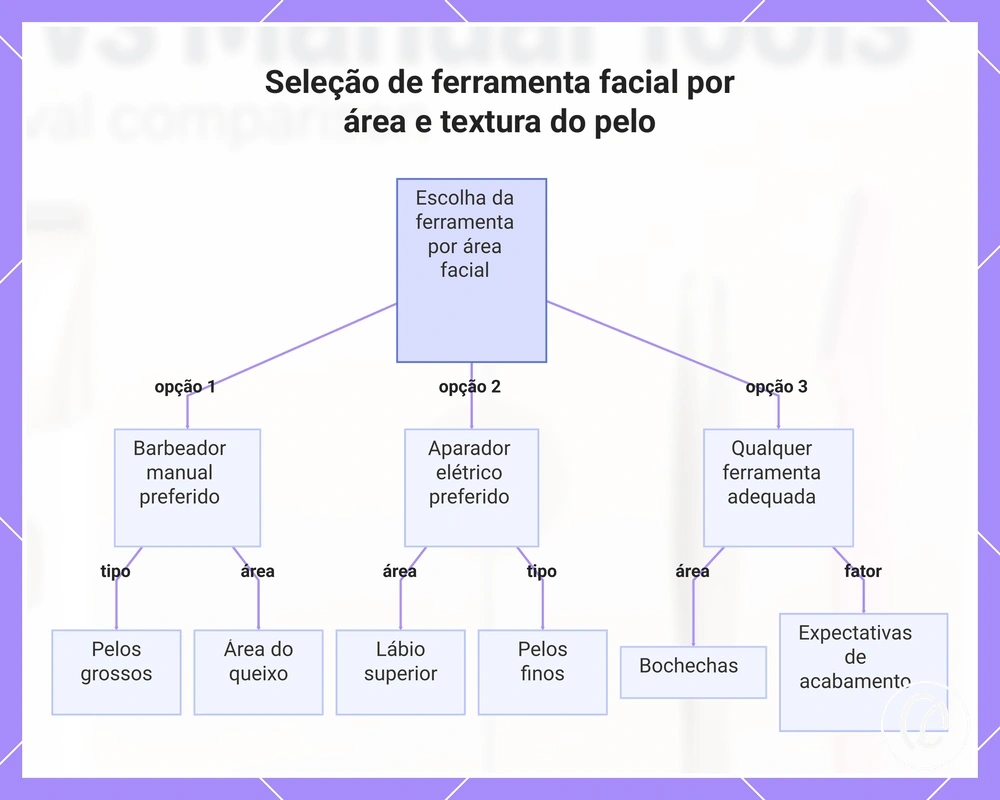 Seleção de ferramenta facial por área e textura do pelo