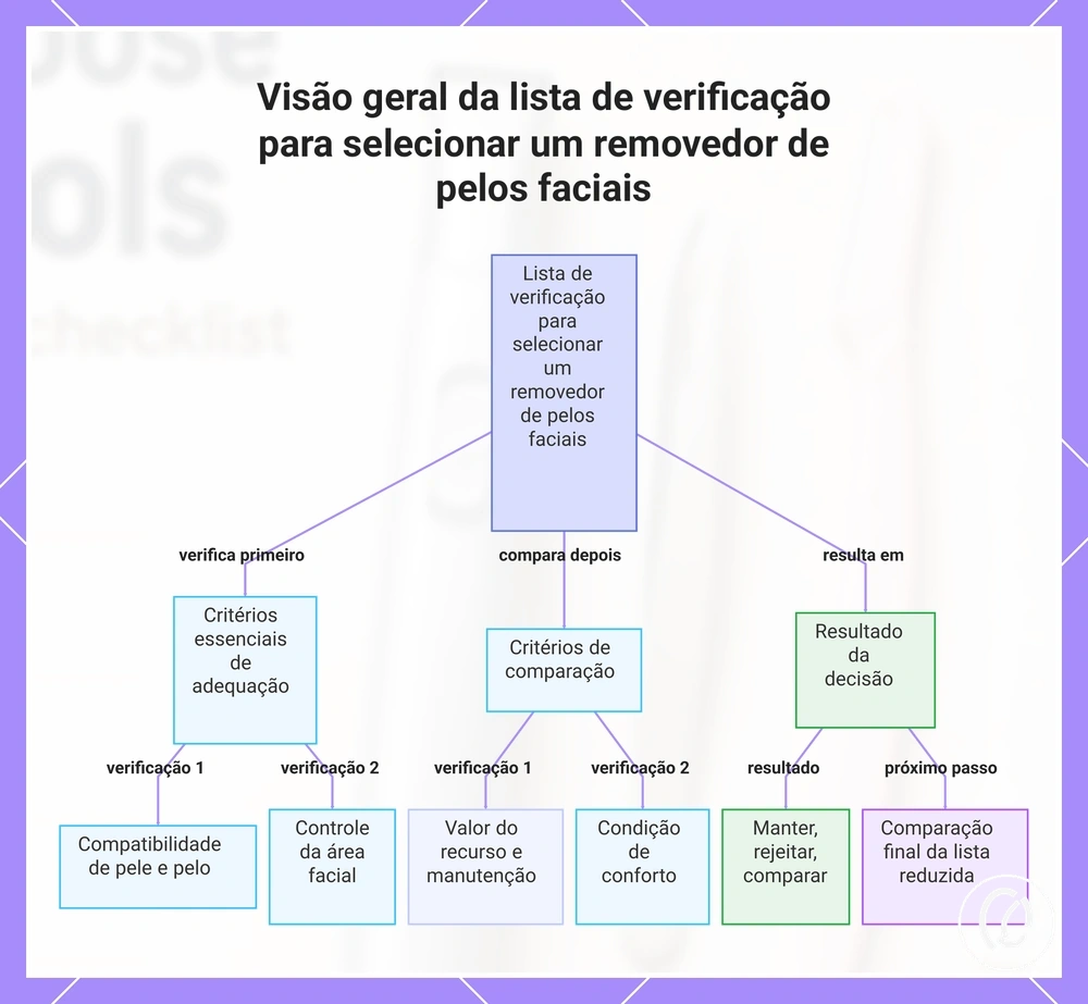 Visão geral da lista de verificação para selecionar um removedor de pelos faciais