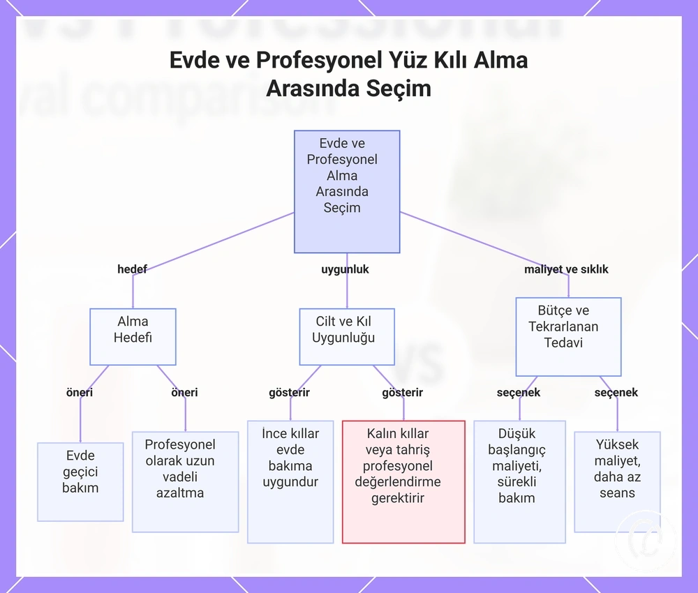 Evde ve Profesyonel Yüz Kılı Alma Arasında Seçim