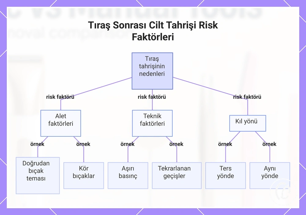 Tıraş Sonrası Cilt Tahrişi Risk Faktörleri