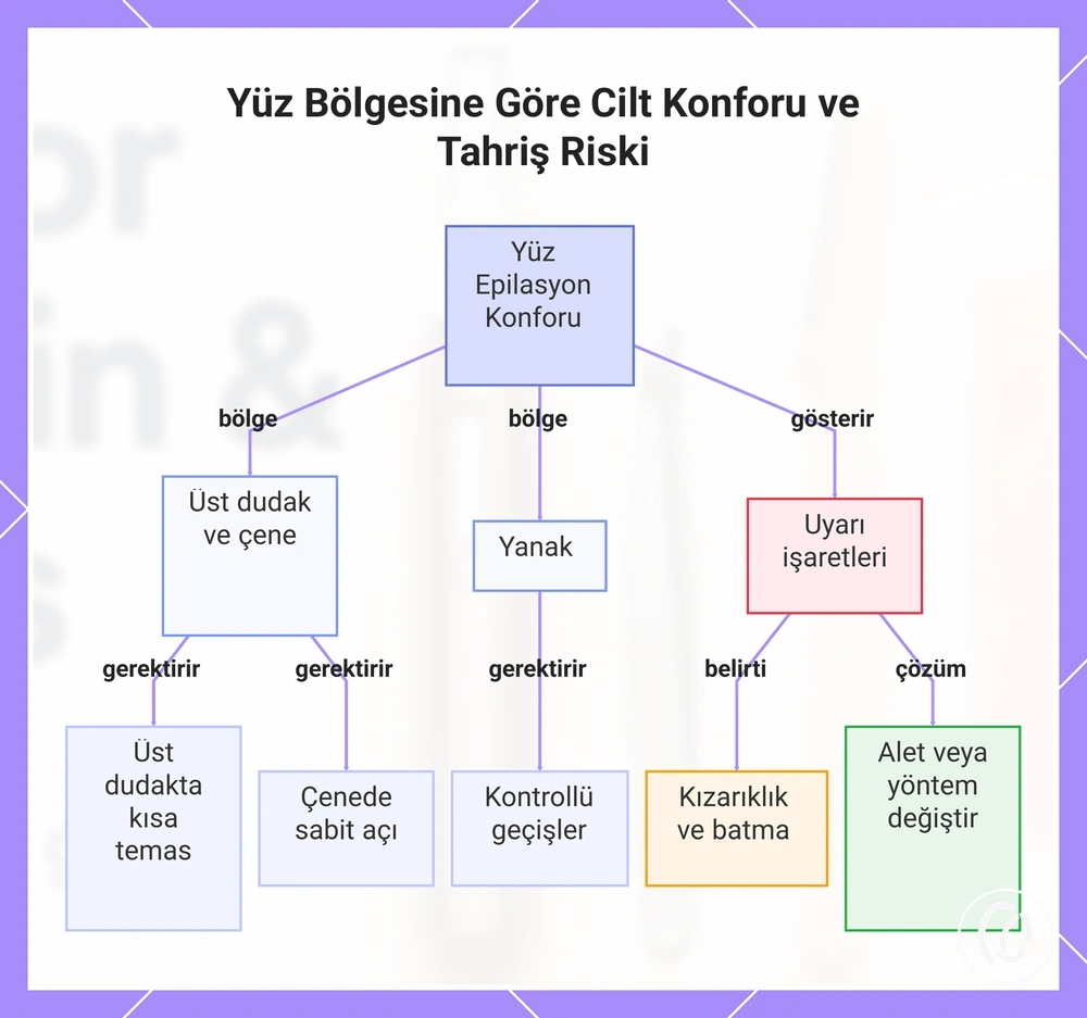 Yüz Bölgesine Göre Cilt Konforu ve Tahriş Riski