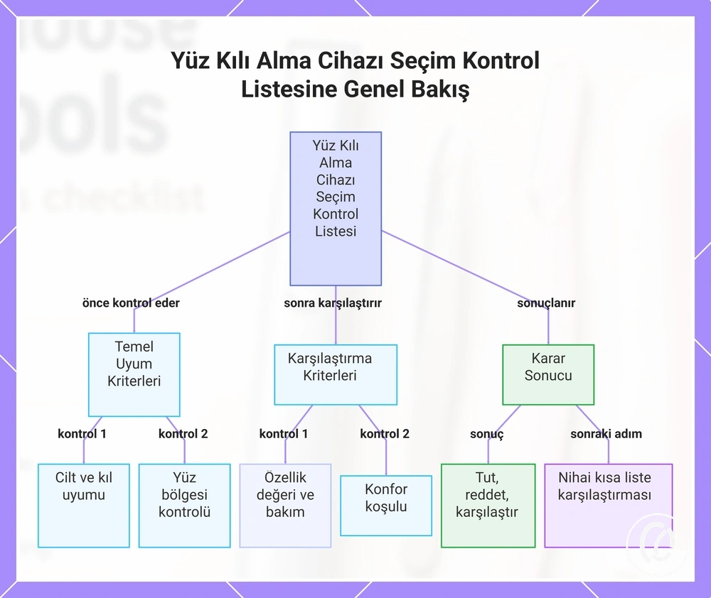 Yüz Kılı Alma Cihazı Seçim Kontrol Listesine Genel Bakış