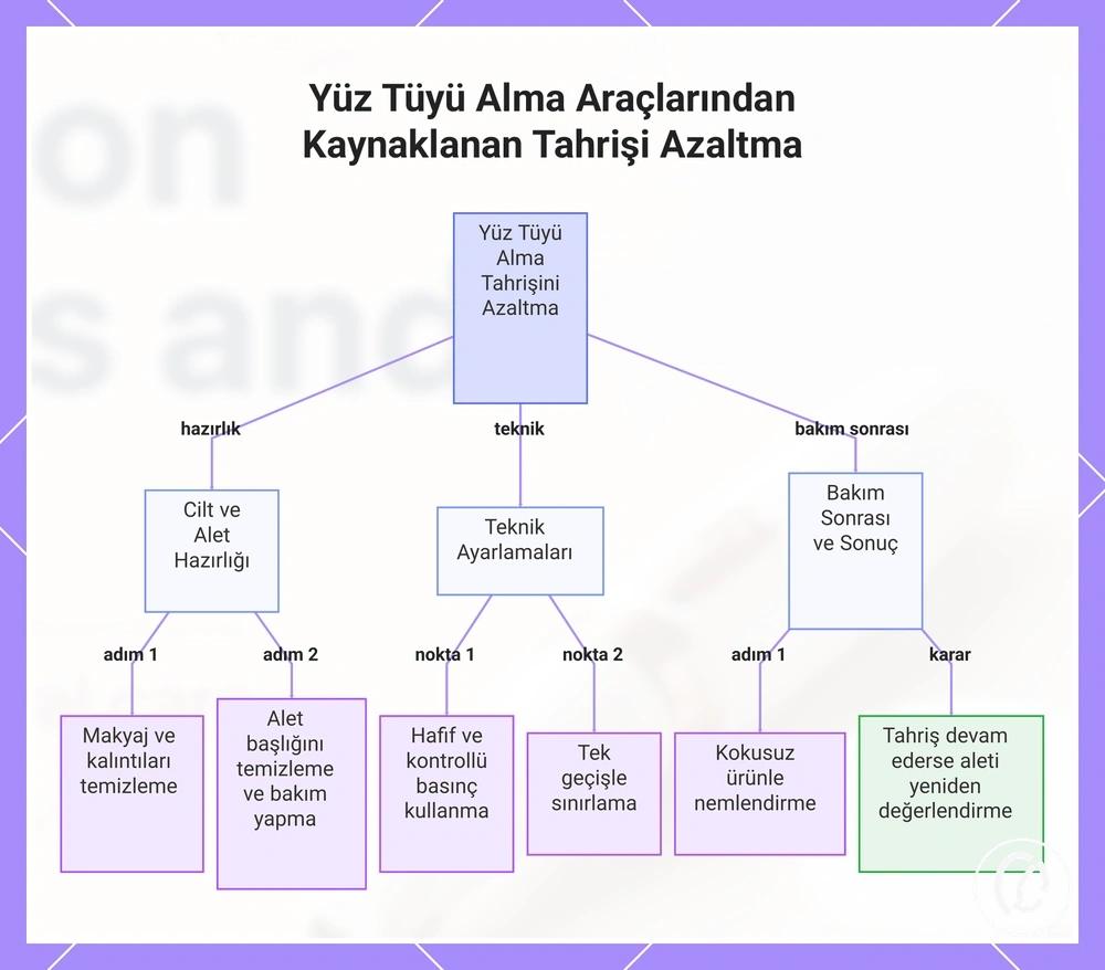 Yüz Tüyü Alma Araçlarından Kaynaklanan Tahrişi Azaltma