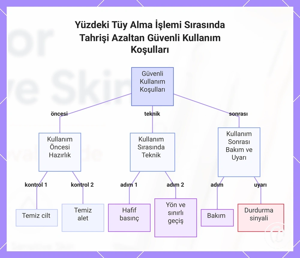 Yüzdeki Tüy Alma İşlemi Sırasında Tahrişi Azaltan Güvenli Kullanım Koşulları